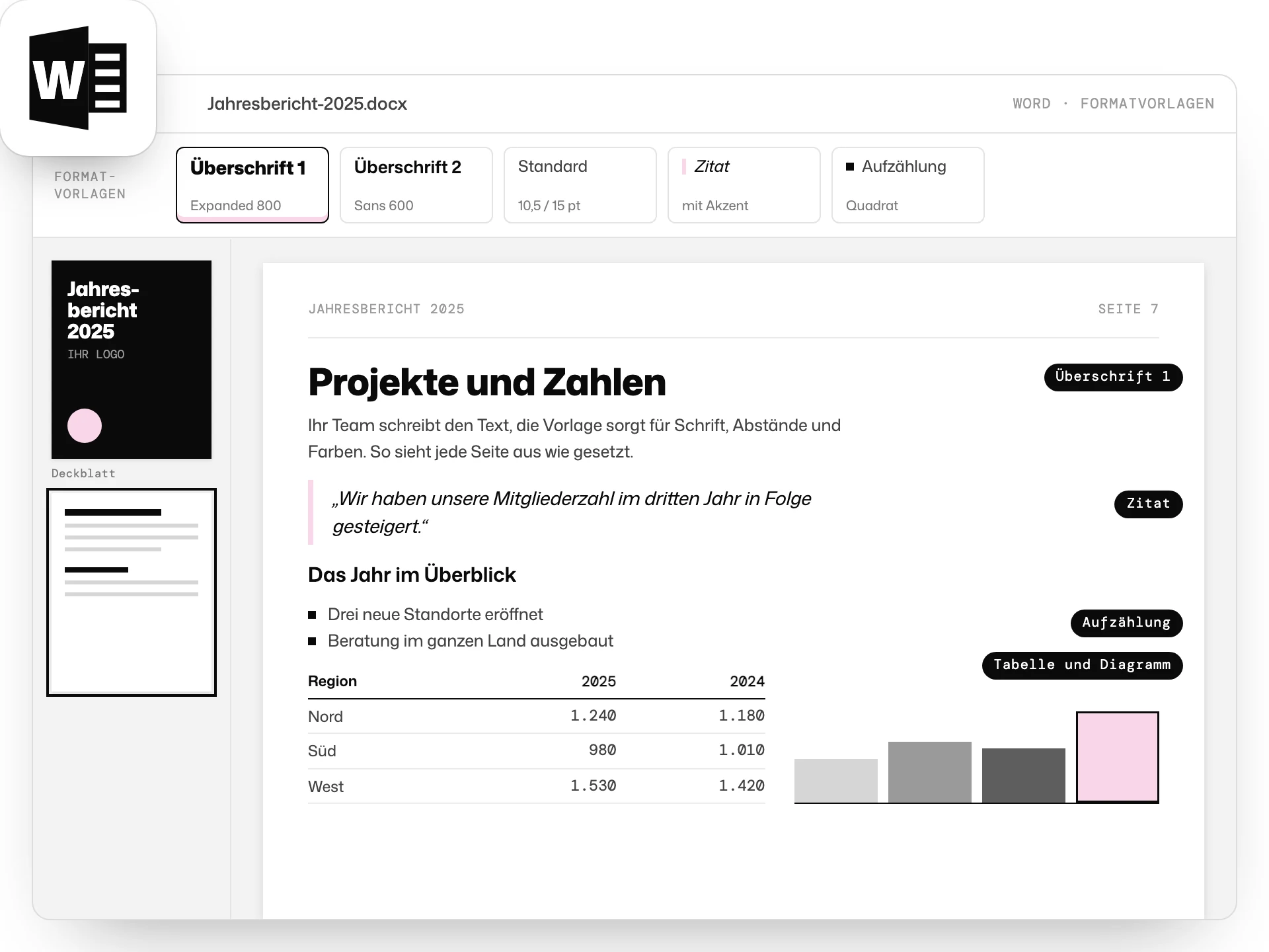 Word-Fenster mit gestalteter Vorlage für einen Jahresbericht: Deckblatt, Formatvorlagen für Überschriften, Text, Zitat und Aufzählung, dazu Tabelle und Diagramm im Erscheinungsbild